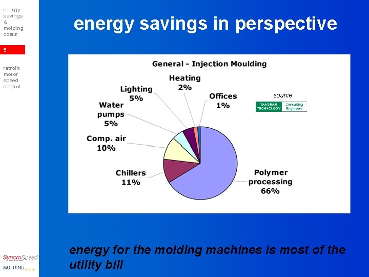 energy savings & molding costs energy savings in perspective 5 retrofit motor speed control