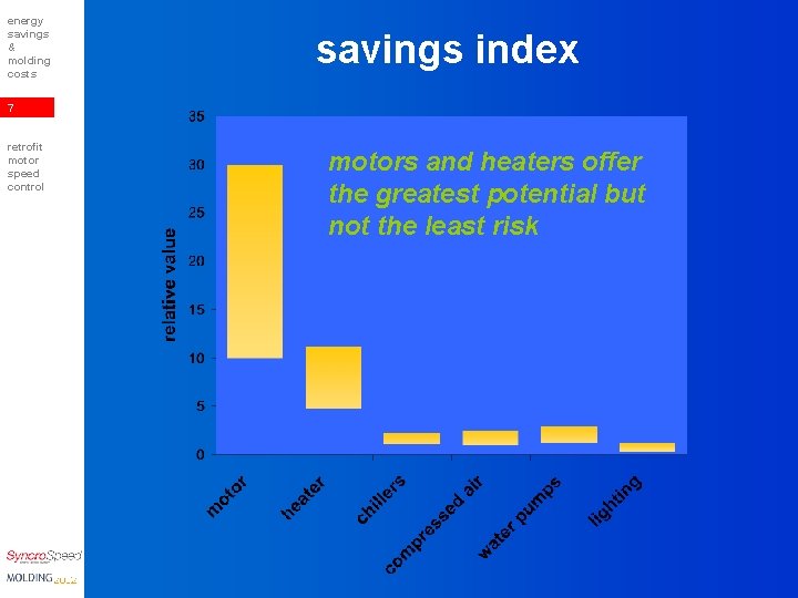 energy savings & molding costs savings index 7 retrofit motor speed control motors and
