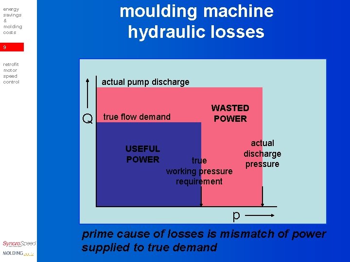 moulding machine hydraulic losses energy savings & molding costs 9 retrofit motor speed control