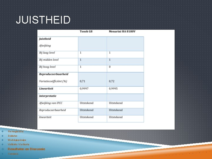 JUISTHEID Hemoglobine Diabetes Werkingsprincipe Validatie / Verificatie Resultaten en Discussie Conclusie 