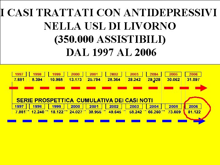 I CASI TRATTATI CON ANTIDEPRESSIVI NELLA USL DI LIVORNO (350. 000 ASSISTIBILI) DAL 1997 I CASI TRATTATI CON ANTIDEPRESSIVI NELLA USL DI LIVORNO (350. 000 ASSISTIBILI) DAL 1997