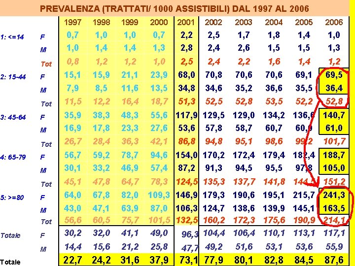 1: <=14 2: 15 -44 3: 45 -64 4: 65 -79 5: >=80 Totale