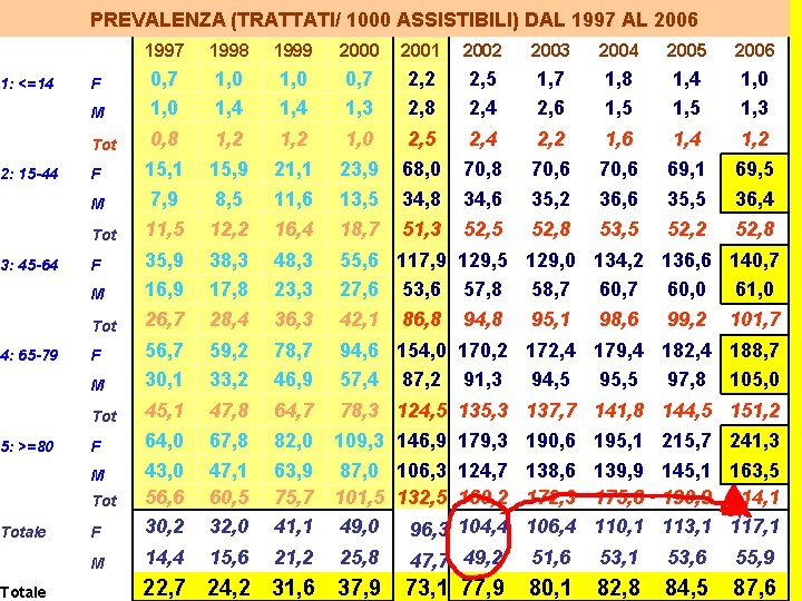 1: <=14 2: 15 -44 3: 45 -64 4: 65 -79 5: >=80 Totale