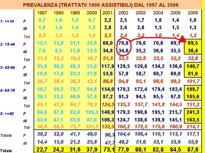 1: <=14 2: 15 -44 3: 45 -64 4: 65 -79 5: >=80 Totale