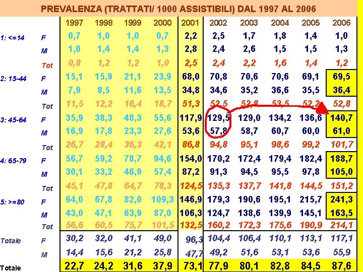 1: <=14 2: 15 -44 3: 45 -64 4: 65 -79 5: >=80 Totale