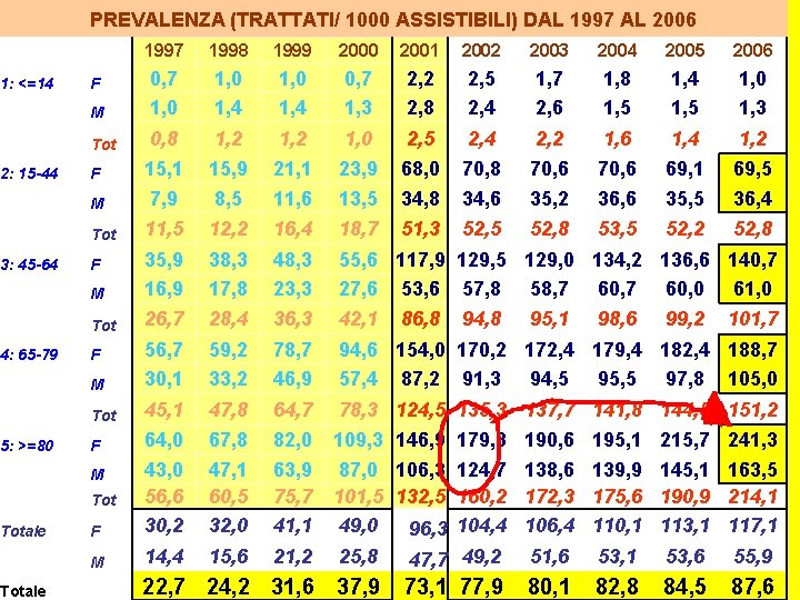 1: <=14 2: 15 -44 3: 45 -64 4: 65 -79 5: >=80 Totale