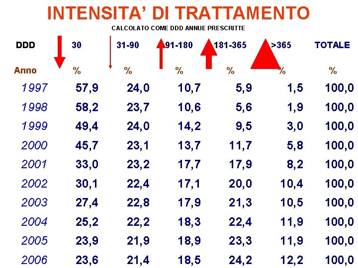 INTENSITA’ DI TRATTAMENTO CALCOLATO COME DDD ANNUE PRESCRITTE DDD 30 31 -90 91 -180