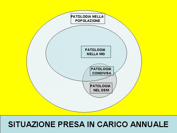 PATOLOGIA NELLA POPOLAZIONE PATOLOGIA NELLA MG PATOLOGIA CONDIVISA PATOLOGIA NEL DSM SITUAZIONE PRESA IN