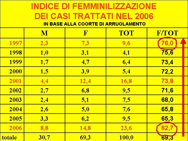 INDICE DI FEMMINILIZZAZIONE DEI CASI TRATTATI NEL 2006 IN BASE ALLA COORTE DI ARRUOLAMENTO