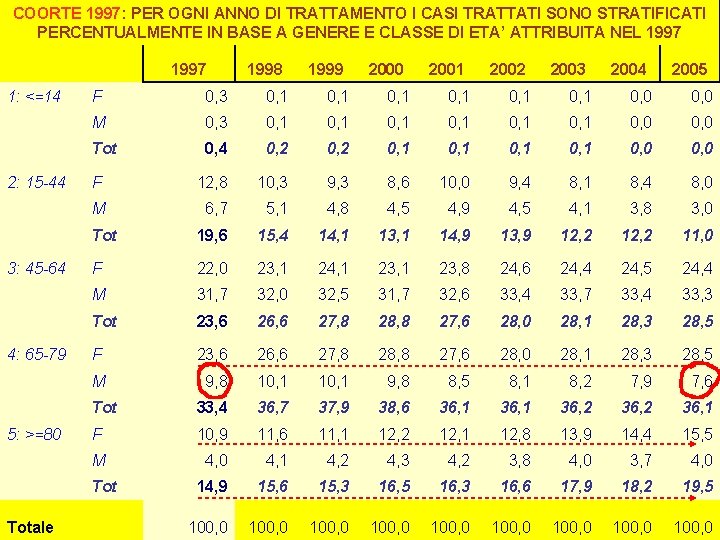 COORTE 1997: PER OGNI ANNO DI TRATTAMENTO I CASI TRATTATI SONO STRATIFICATI PERCENTUALMENTE IN