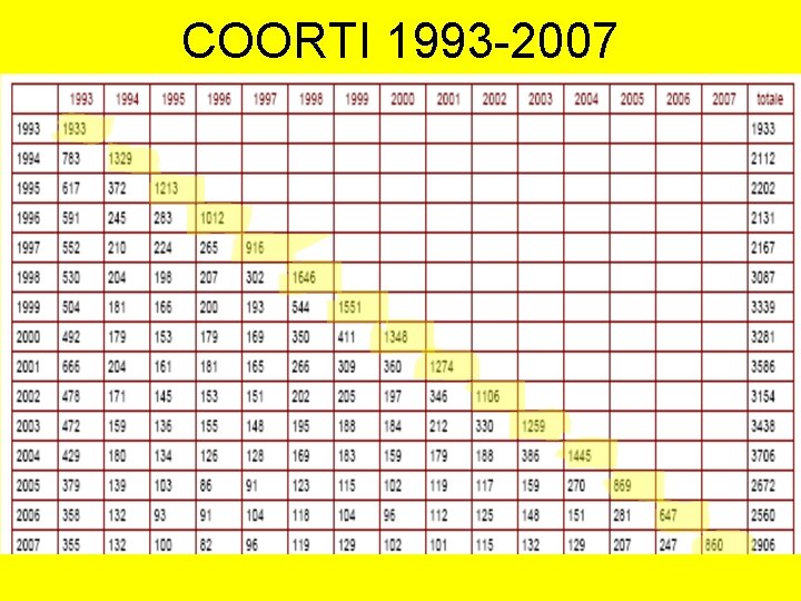COORTI 1993 -2007 
