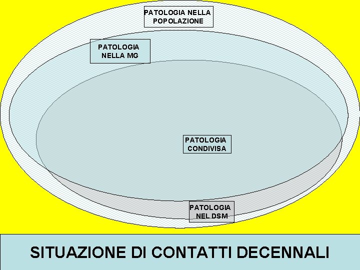 PATOLOGIA NELLA POPOLAZIONE PATOLOGIA NELLA MG PATOLOGIA CONDIVISA PATOLOGIA NEL DSM SITUAZIONE DI CONTATTI