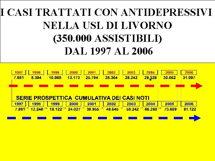 I CASI TRATTATI CON ANTIDEPRESSIVI NELLA USL DI LIVORNO (350. 000 ASSISTIBILI) DAL 1997