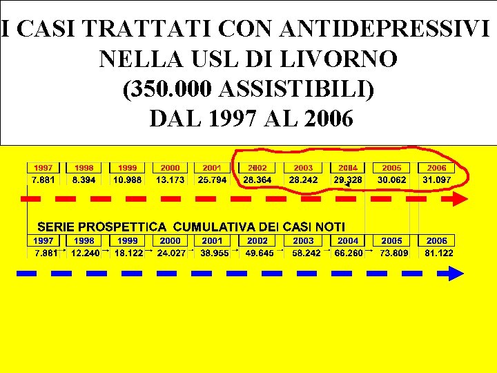 I CASI TRATTATI CON ANTIDEPRESSIVI NELLA USL DI LIVORNO (350. 000 ASSISTIBILI) DAL 1997 I CASI TRATTATI CON ANTIDEPRESSIVI NELLA USL DI LIVORNO (350. 000 ASSISTIBILI) DAL 1997