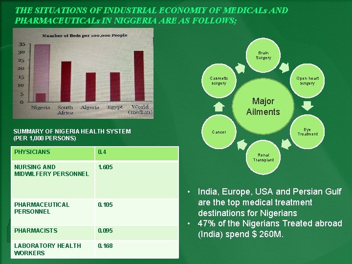 THE SITUATIONS OF INDUSTRIAL ECONOMIY OF MEDICALs AND PHARMACEUTICALs IN NIGGERIA ARE AS FOLLOWS;