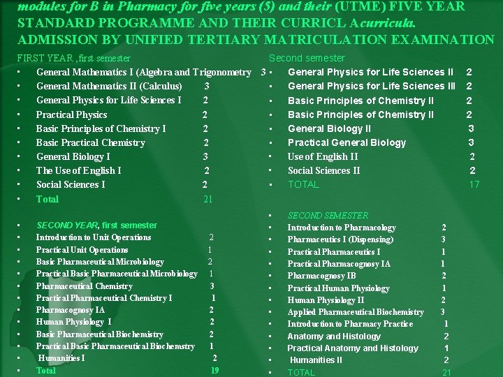 modules for B in Pharmacy for five years (5) and their (UTME) FIVE YEAR