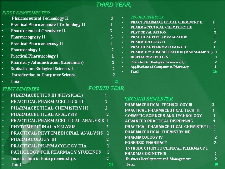 THIRD YEAR, FIRST SEMESMESTER Pharmaceutical Technology II • Practical Pharmaceutical Technology II • Pharmaceutical