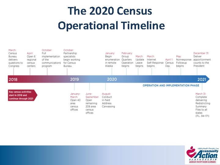 The 2020 Census Operational Timeline 