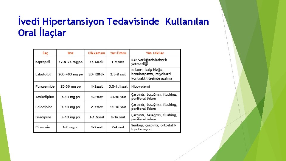 İvedi Hipertansiyon Tedavisinde Kullanılan Oral İlaçlar 