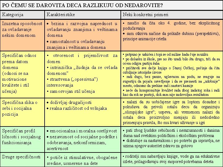 PO ČEMU SE DAROVITA DECA RAZLIKUJU OD NEDAROVITE? Kategorija Karakteristike Neki konkretni primeri Izuzetna