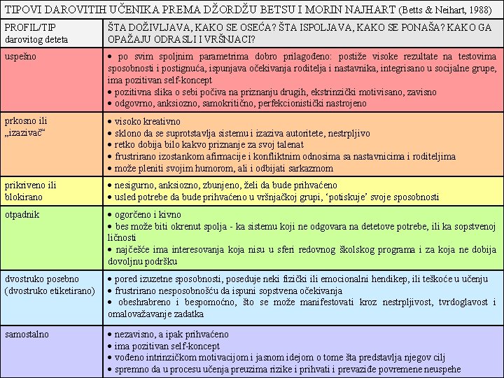 TIPOVI DAROVITIH UČENIKA PREMA DŽORDŽU BETSU I MORIN NAJHART (Betts & Neihart, 1988) PROFIL/TIP