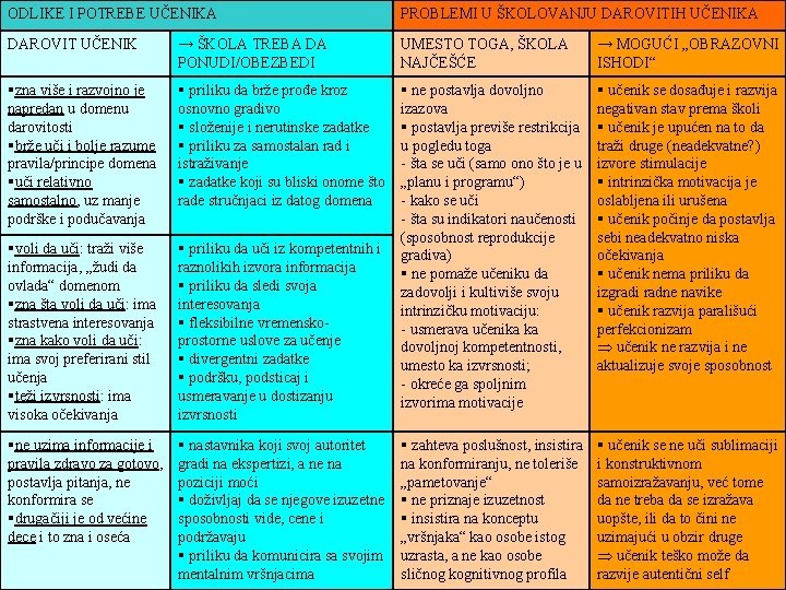 ODLIKE I POTREBE UČENIKA PROBLEMI U ŠKOLOVANJU DAROVITIH UČENIKA DAROVIT UČENIK → ŠKOLA TREBA