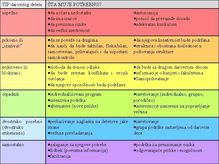 TIP darovitog deteta ŠTA MU JE POTREBNO? uspešno da uočava nedostatke da ima izazov