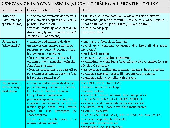 OSNOVNA OBRAZOVNA REŠENJA (VIDOVI PODRŠKE) ZA DAROVITE UČENIKE Naziv rešenja Opis (priroda rešenja) Oblici