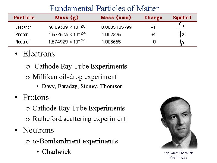 Fundamental Particles of Matter • Electrons Cathode Ray Tube Experiments Millikan oil-drop experiment •