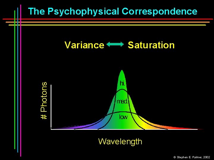 The Psychophysical Correspondence Saturation # Photons Variance Wavelength © Stephen E. Palmer, 2002 