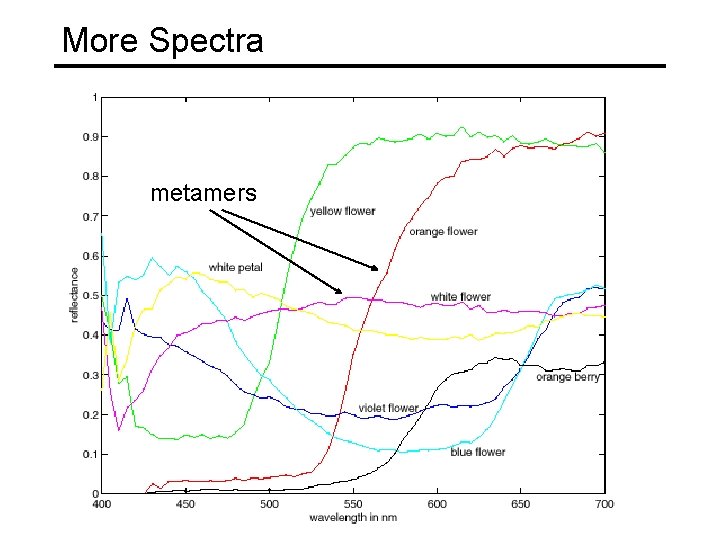 More Spectra metamers 