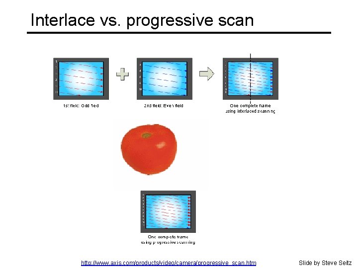 Interlace vs. progressive scan http: //www. axis. com/products/video/camera/progressive_scan. htm Slide by Steve Seitz 