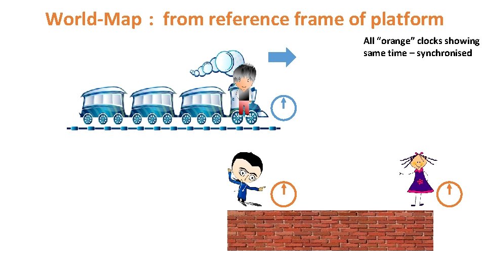 World-Map : from reference frame of platform All “orange” clocks showing same time –