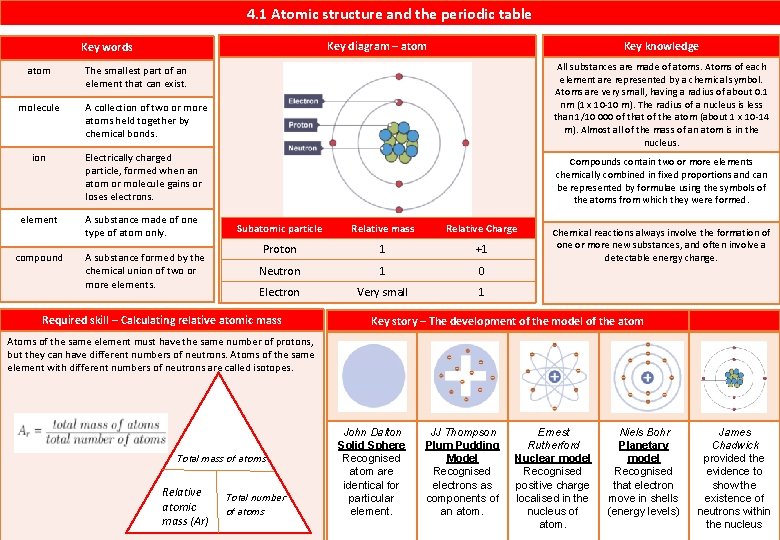 4. 1 Atomic structure and the periodic table atom All substances are made of