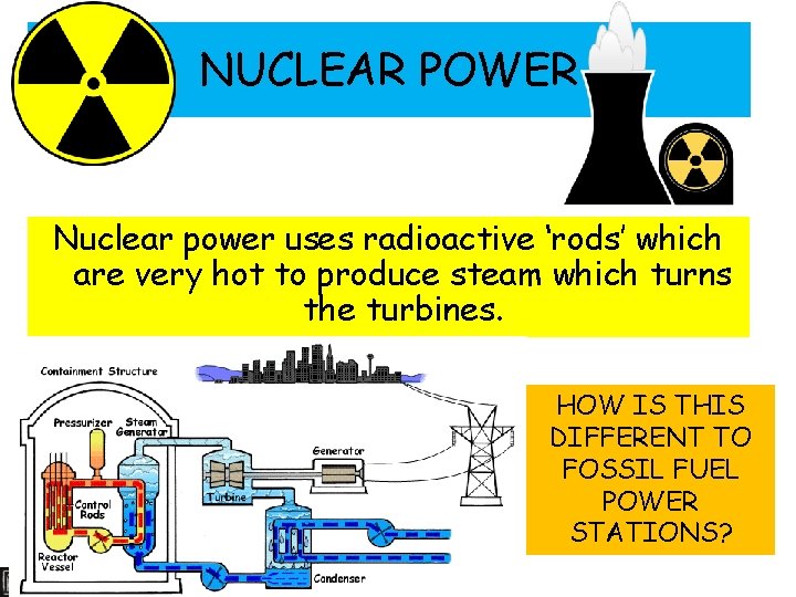 Raidoactive Rods PHYSICS REVIEW HOW DOES A FOSSIL FUELLED POWER