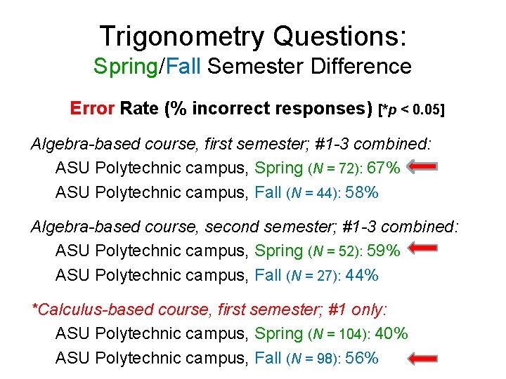 Trigonometry Questions: Spring/Fall Semester Difference Error Rate (% incorrect responses) [*p < 0. 05]