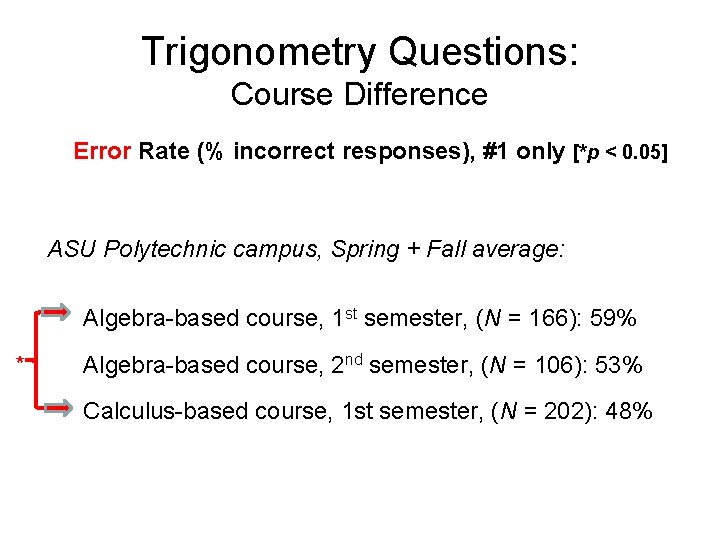 Trigonometry Questions: Course Difference Error Rate (% incorrect responses), #1 only [*p < 0.