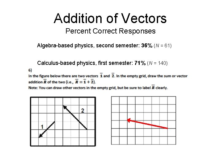 Addition of Vectors Percent Correct Responses Algebra-based physics, second semester: 36% (N = 61)