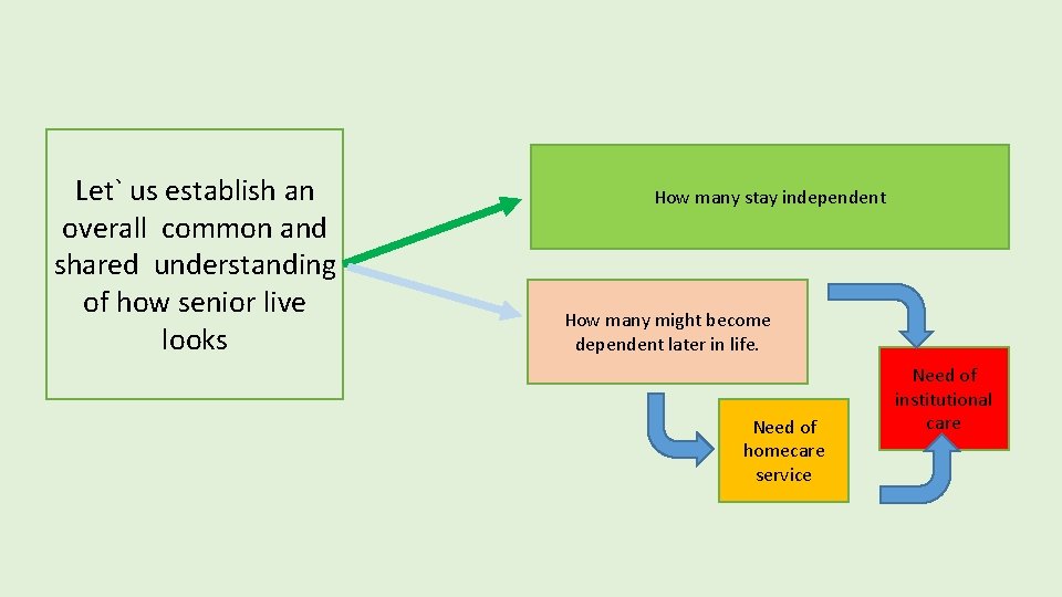 Let` us establish an overall common and shared understanding of how senior live looks