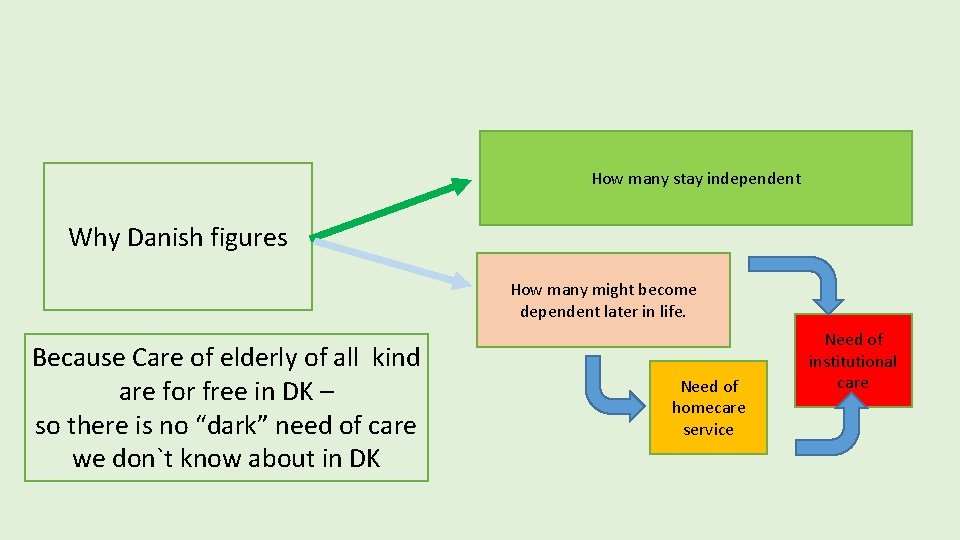 How many stay independent Why Danish figures How many might become dependent later in