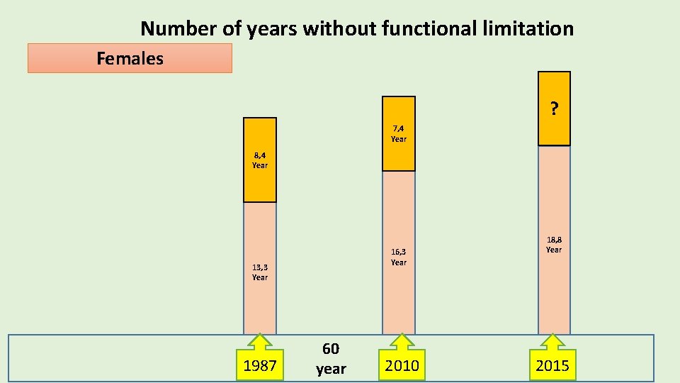 Number of years without functional limitation Females ? 7, 4 Year 8, 4 Year