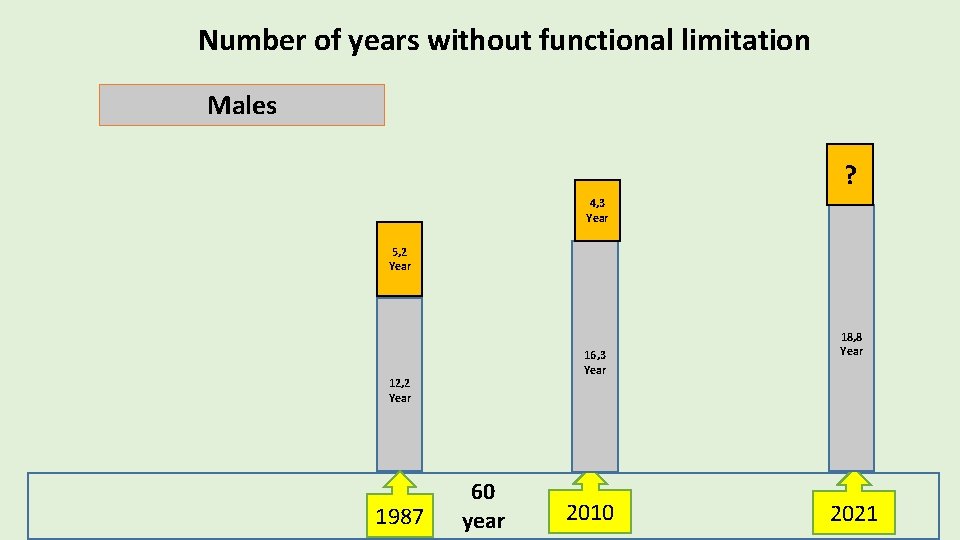 Number of years without functional limitation Males ? 4, 3 Year 5, 2 Year