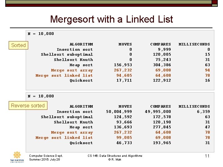 Mergesort with a Linked List N = 10, 000 Sorted ALGORITHM Insertion sort Shellsort