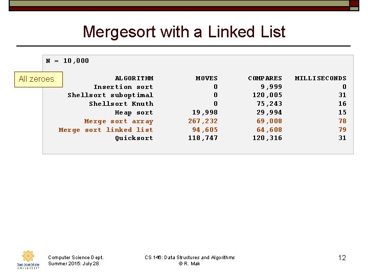 Mergesort with a Linked List N = 10, 000 All zeroes ALGORITHM Insertion sort