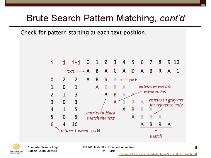 Brute Search Pattern Matching, cont’d Computer Science Dept. Summer 2015: July 28 CS 146: