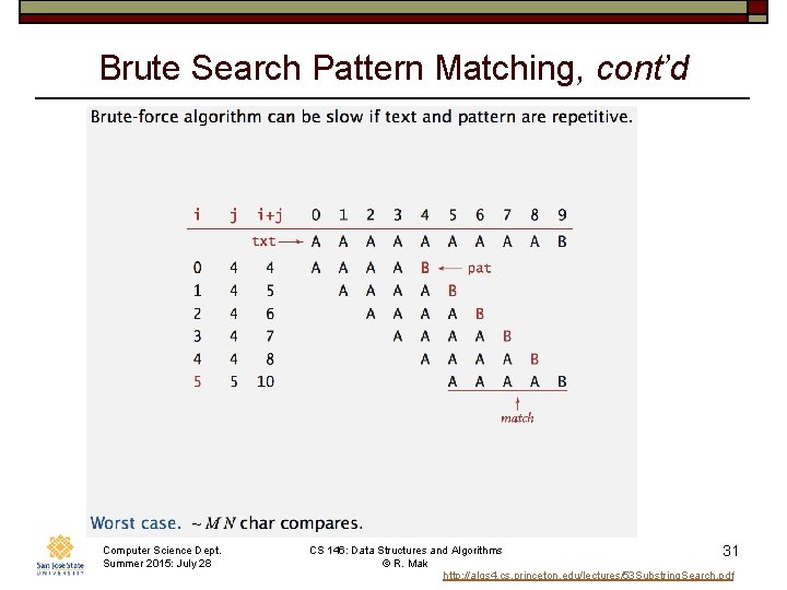 Brute Search Pattern Matching, cont’d Computer Science Dept. Summer 2015: July 28 CS 146: