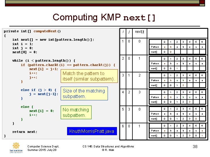 Computing KMP next[] private int[] compute. Next() { int next[] = new int[pattern. length()];