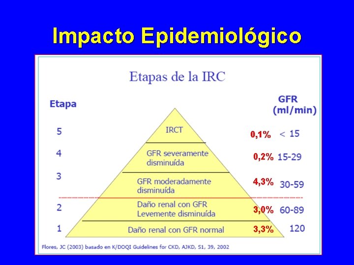Impacto Epidemiológico 0, 1% 0, 2% 4, 3% 3, 0% 3, 3% Impacto Epidemiológico 0, 1% 0, 2% 4, 3% 3, 0% 3, 3%