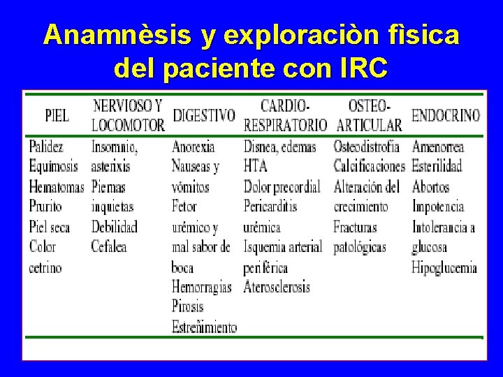 Anamnèsis y exploraciòn fìsica del paciente con IRC Anamnèsis y exploraciòn fìsica del paciente con IRC