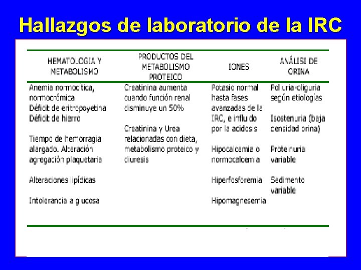 Hallazgos de laboratorio de la IRC Hallazgos de laboratorio de la IRC